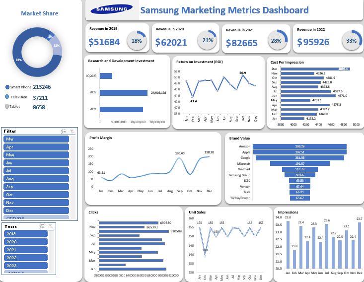 Samsung Marketing Metrics Dashboard